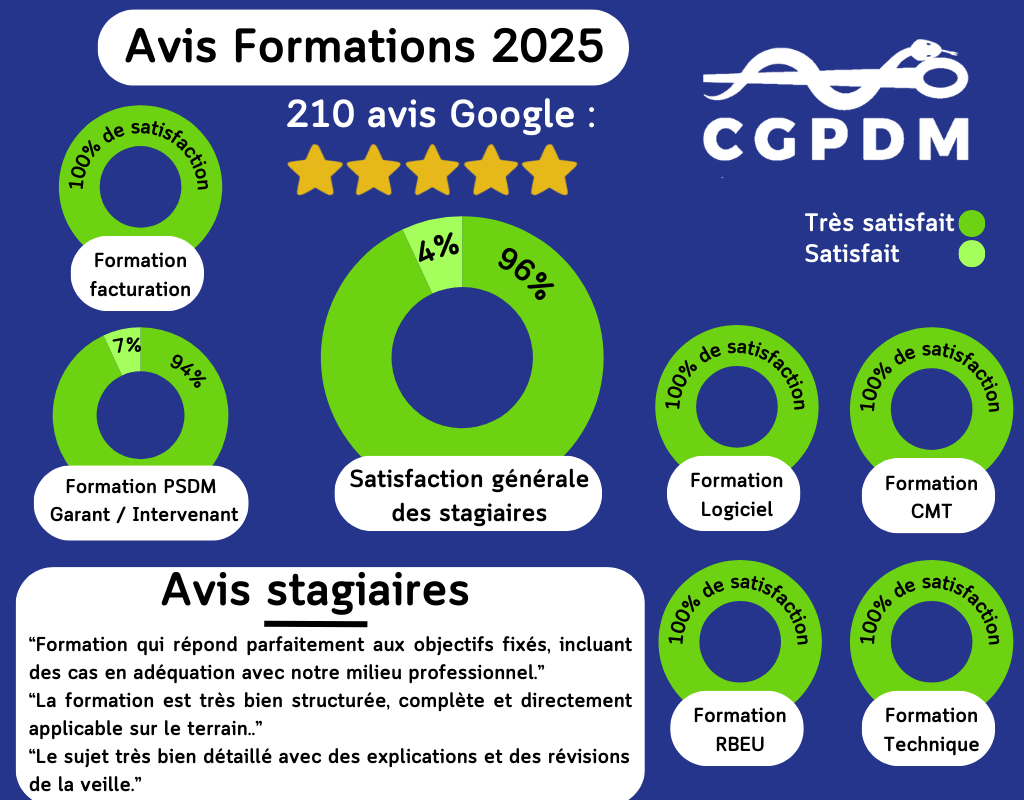 Organisme de formation créé en 2011 qui a vu le jour du manque de formation métier au sein des structures PSDM. CGPDM a appliqué ses formations dans ses structures PSDM ayant fait leurs preuves.Grâce aux expériences accumulées par nos collaborateurs aux différents postes des filières commerciales, administratives techniques et logistiques, nous avons pu établir un plan de formation détaillé spécifique à notre secteur d’activités que nous mettons à votre disposition.