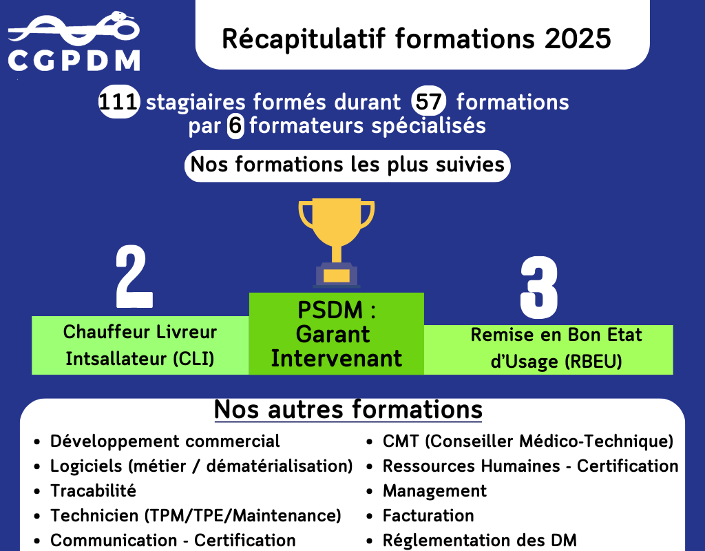 Organisme de formation créé en 2011 qui a vu le jour du manque de formation métier au sein des structures PSDM. CGPDM a appliqué ses formations dans ses structures PSDM ayant fait leurs preuves.Grâce aux expériences accumulées par nos collaborateurs aux différents postes des filières commerciales, administratives techniques et logistiques, nous avons pu établir un plan de formation détaillé spécifique à notre secteur d’activités que nous mettons à votre disposition.